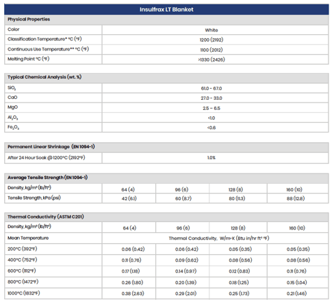 Insulfrax LT Blanket Specs