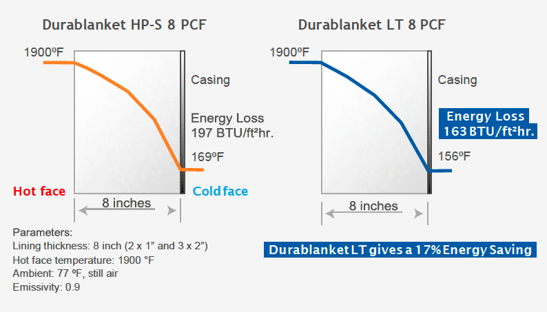 Durablanket-Energy-Savings